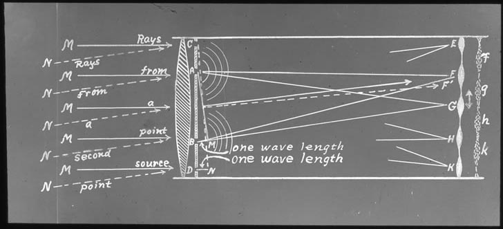 Diagram of lens and defracted rays of light