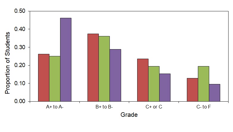 Grade distribution for 3 semesters of LIFE 121