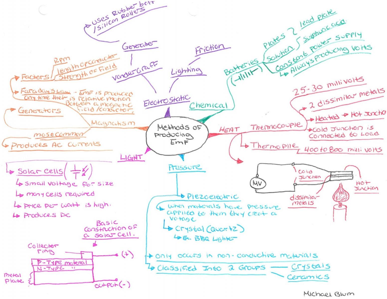 A mind map on producing electromagnetic fields