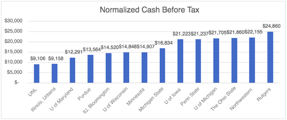 Normalized Total Compensation