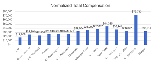 Normalized Total Compensation
