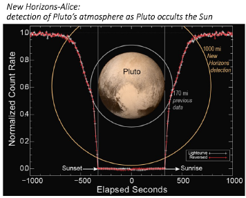 Diagram of detection of Pluto's atmosphere as Pluto occults the Sun