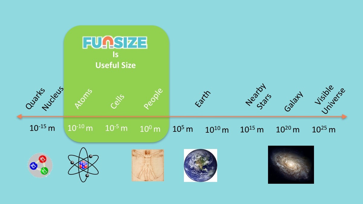 Scale of the sizes of objects from subatomic particles to galaxies