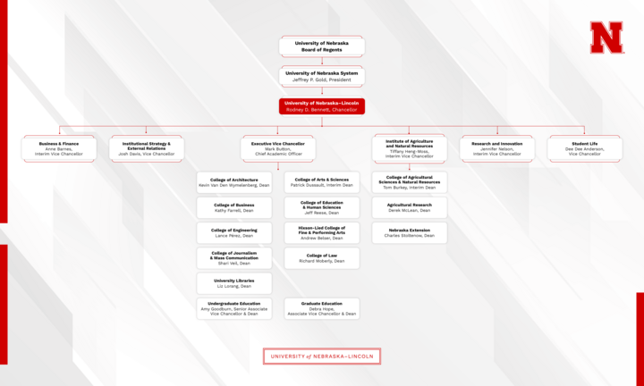 Graphic of University of Nebraska Organizational chart