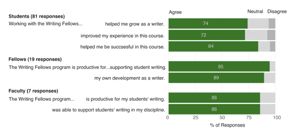 Survey response graphs